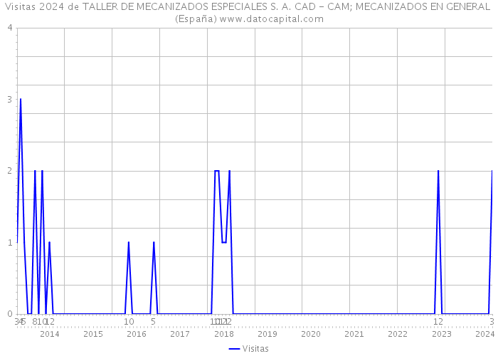 Visitas 2024 de TALLER DE MECANIZADOS ESPECIALES S. A. CAD - CAM; MECANIZADOS EN GENERAL (España) 