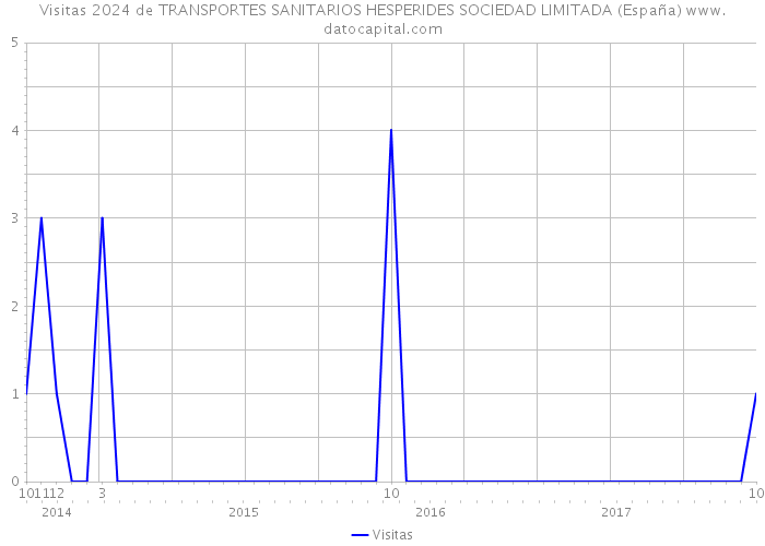Visitas 2024 de TRANSPORTES SANITARIOS HESPERIDES SOCIEDAD LIMITADA (España) 