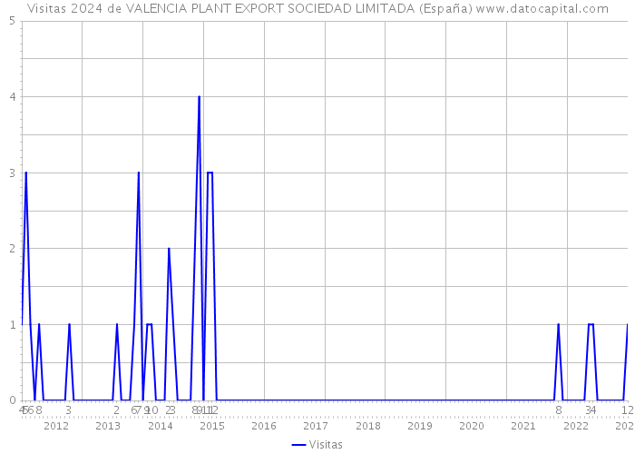 Visitas 2024 de VALENCIA PLANT EXPORT SOCIEDAD LIMITADA (España) 