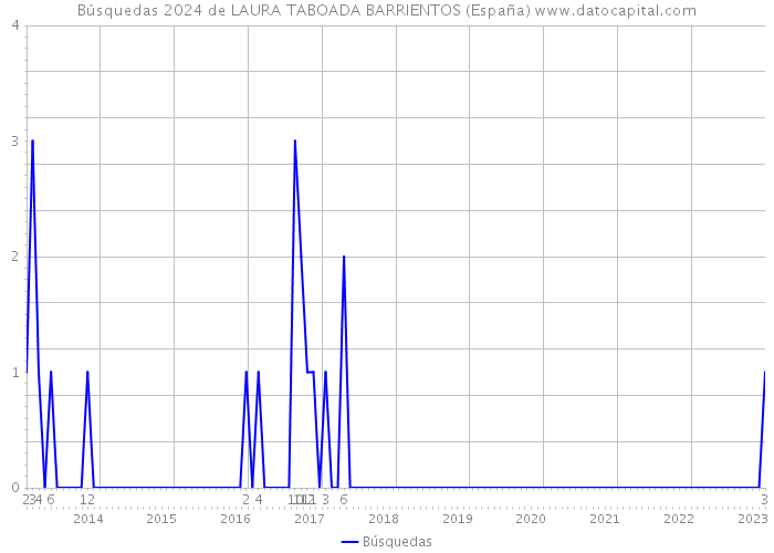 Búsquedas 2024 de LAURA TABOADA BARRIENTOS (España) 