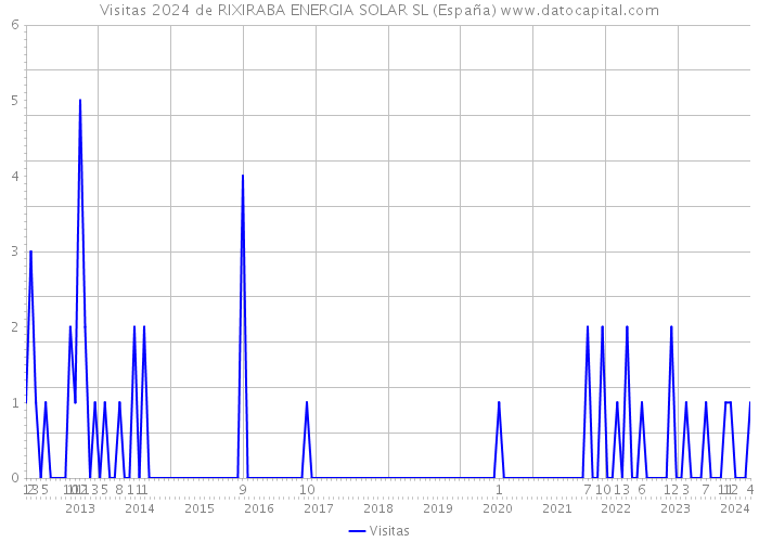 Visitas 2024 de RIXIRABA ENERGIA SOLAR SL (España) 