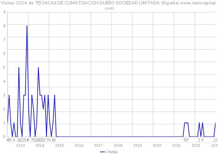 Visitas 2024 de TECNICAS DE CLIMATIZACION DUERO SOCIEDAD LIMITADA (España) 