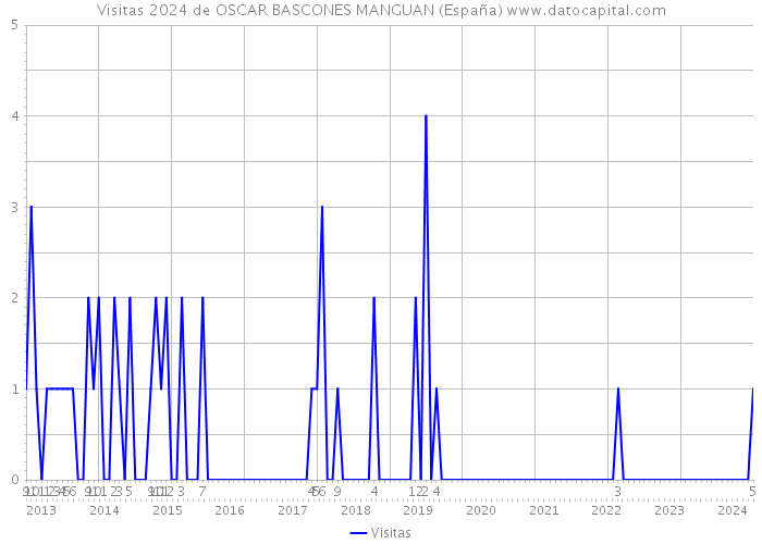 Visitas 2024 de OSCAR BASCONES MANGUAN (España) 