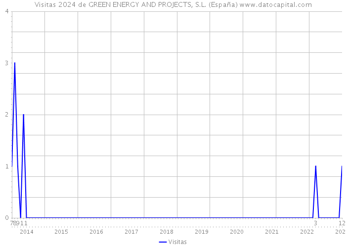 Visitas 2024 de GREEN ENERGY AND PROJECTS, S.L. (España) 