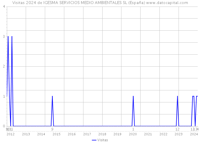Visitas 2024 de IGESMA SERVICIOS MEDIO AMBIENTALES SL (España) 