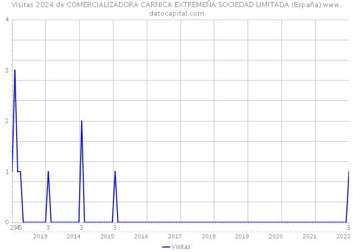 Visitas 2024 de COMERCIALIZADORA CARNICA EXTREMEÑA SOCIEDAD LIMITADA (España) 