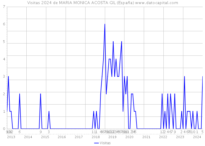 Visitas 2024 de MARIA MONICA ACOSTA GIL (España) 