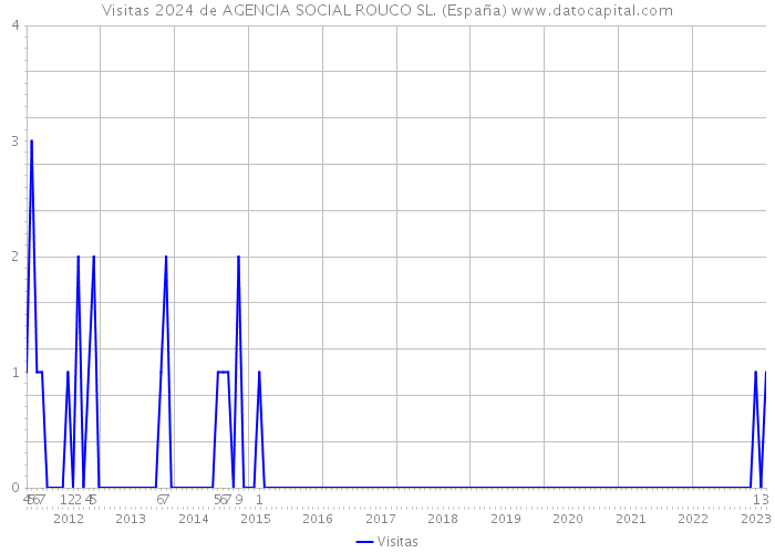 Visitas 2024 de AGENCIA SOCIAL ROUCO SL. (España) 