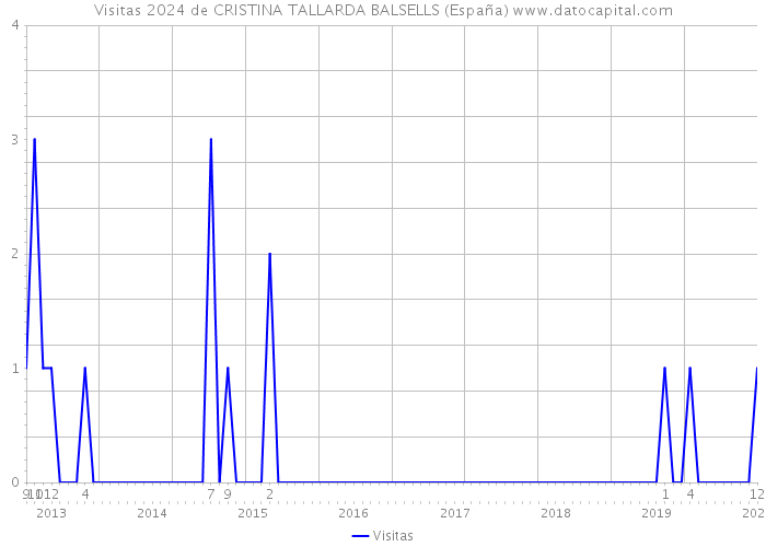 Visitas 2024 de CRISTINA TALLARDA BALSELLS (España) 