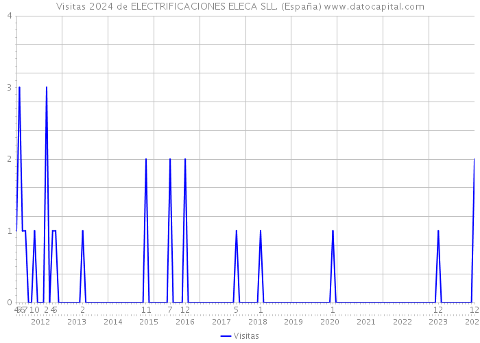 Visitas 2024 de ELECTRIFICACIONES ELECA SLL. (España) 