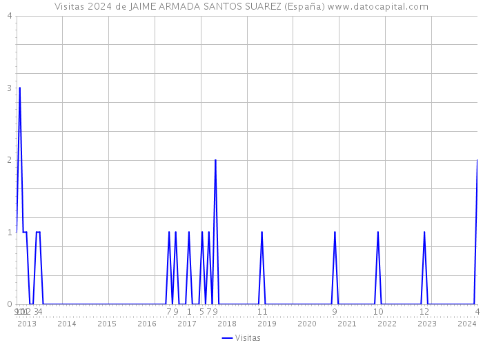 Visitas 2024 de JAIME ARMADA SANTOS SUAREZ (España) 