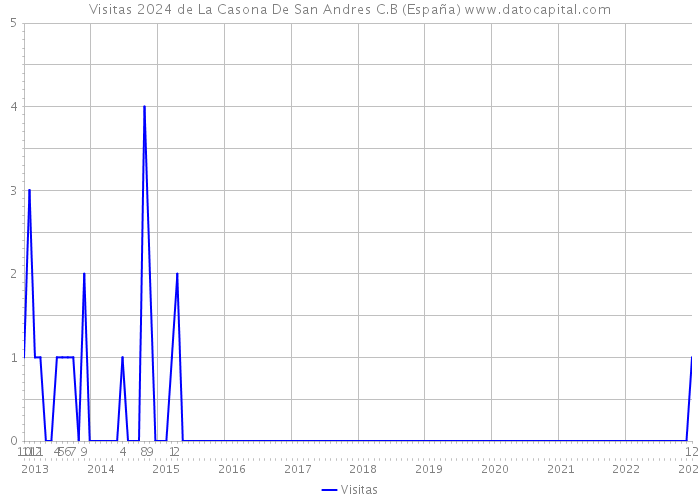 Visitas 2024 de La Casona De San Andres C.B (España) 