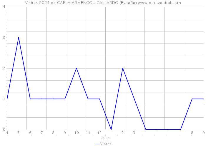 Visitas 2024 de CARLA ARMENGOU GALLARDO (España) 