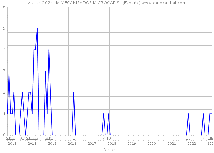 Visitas 2024 de MECANIZADOS MICROCAP SL (España) 