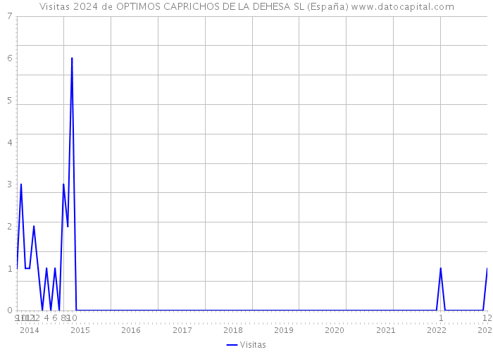 Visitas 2024 de OPTIMOS CAPRICHOS DE LA DEHESA SL (España) 