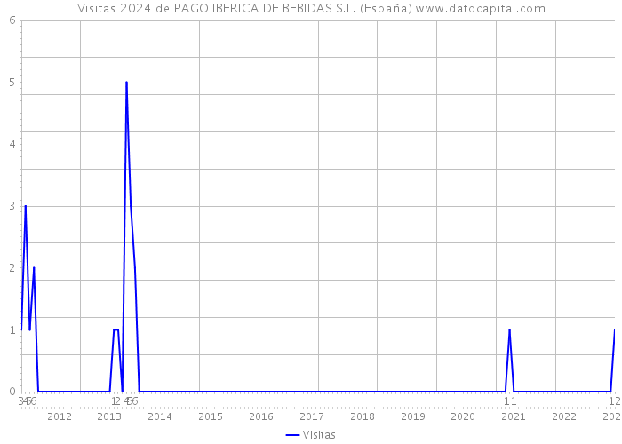 Visitas 2024 de PAGO IBERICA DE BEBIDAS S.L. (España) 