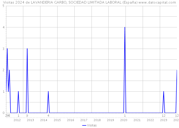 Visitas 2024 de LAVANDERIA GARBO, SOCIEDAD LIMITADA LABORAL (España) 