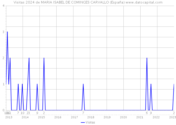 Visitas 2024 de MARIA ISABEL DE COMINGES CARVALLO (España) 