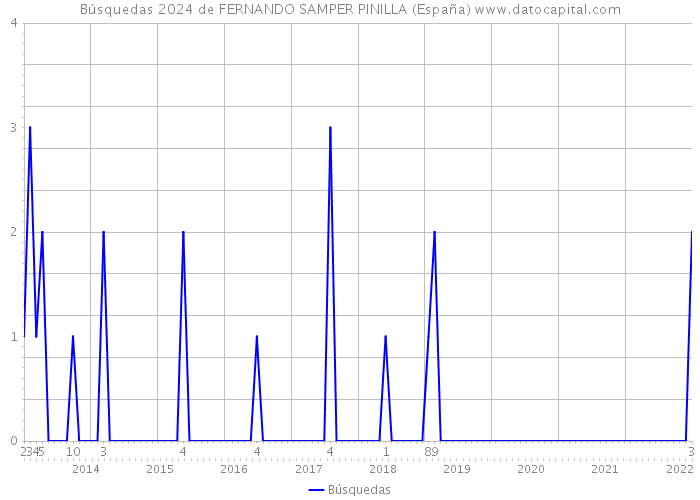 Búsquedas 2024 de FERNANDO SAMPER PINILLA (España) 