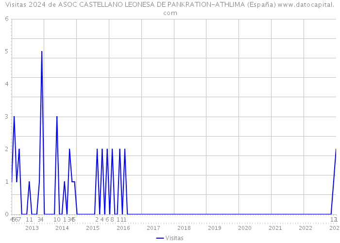 Visitas 2024 de ASOC CASTELLANO LEONESA DE PANKRATION-ATHLIMA (España) 