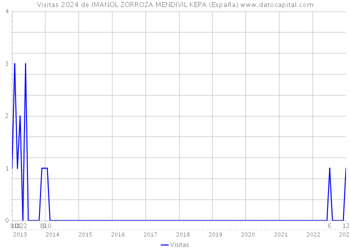Visitas 2024 de IMANOL ZORROZA MENDIVIL KEPA (España) 