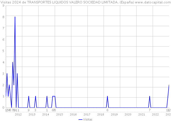 Visitas 2024 de TRANSPORTES LIQUIDOS VALERO SOCIEDAD LIMITADA. (España) 