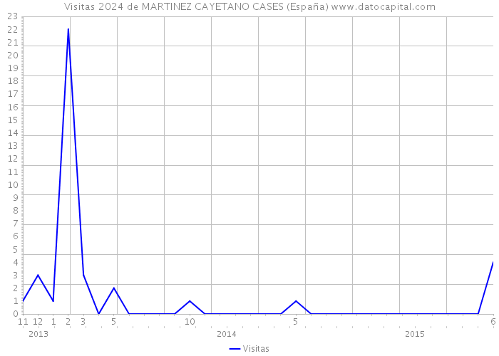 Visitas 2024 de MARTINEZ CAYETANO CASES (España) 