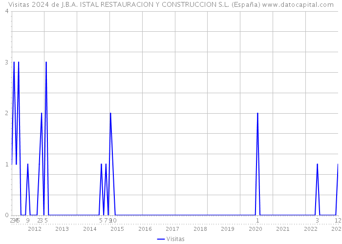 Visitas 2024 de J.B.A. ISTAL RESTAURACION Y CONSTRUCCION S.L. (España) 