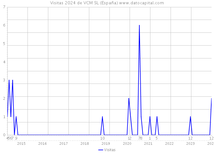 Visitas 2024 de VCM SL (España) 