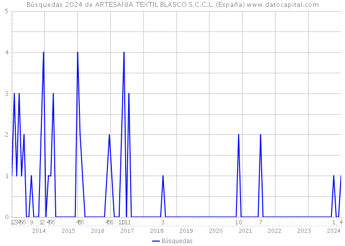 Búsquedas 2024 de ARTESANIA TEXTIL BLASCO S.C.C.L. (España) 