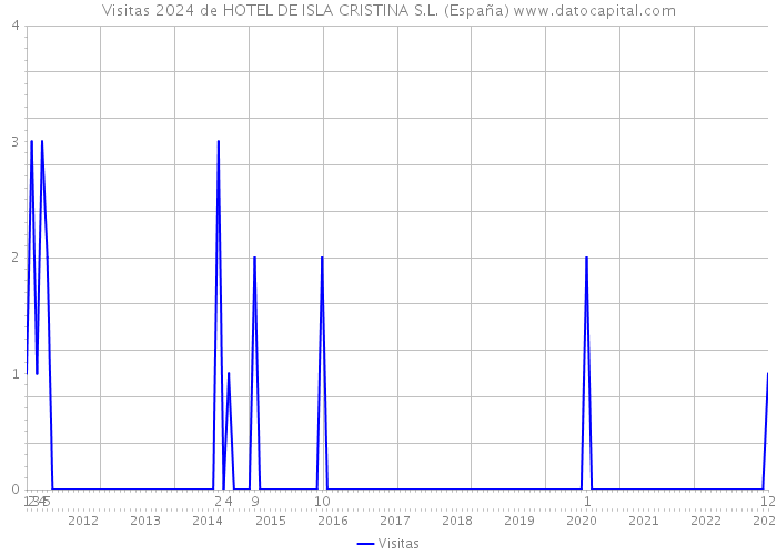 Visitas 2024 de HOTEL DE ISLA CRISTINA S.L. (España) 