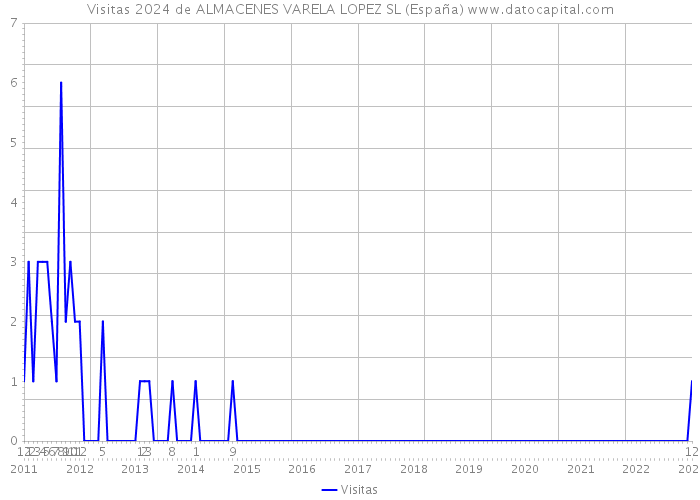 Visitas 2024 de ALMACENES VARELA LOPEZ SL (España) 