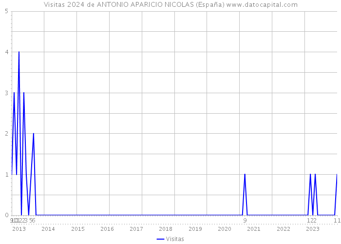 Visitas 2024 de ANTONIO APARICIO NICOLAS (España) 