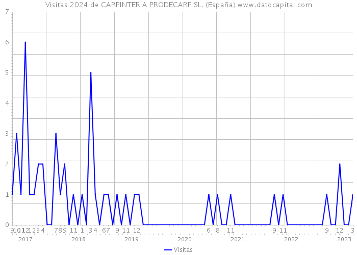 Visitas 2024 de CARPINTERIA PRODECARP SL. (España) 