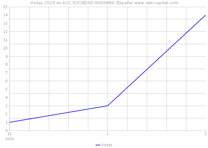 Visitas 2024 de AGC SOCIEDAD ANONIMA (España) 
