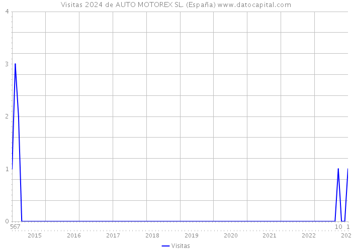 Visitas 2024 de AUTO MOTOREX SL. (España) 