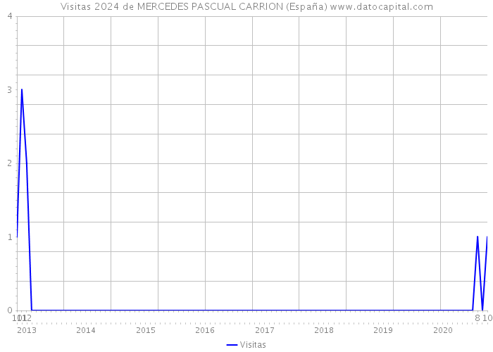 Visitas 2024 de MERCEDES PASCUAL CARRION (España) 