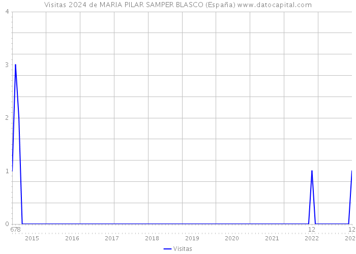 Visitas 2024 de MARIA PILAR SAMPER BLASCO (España) 