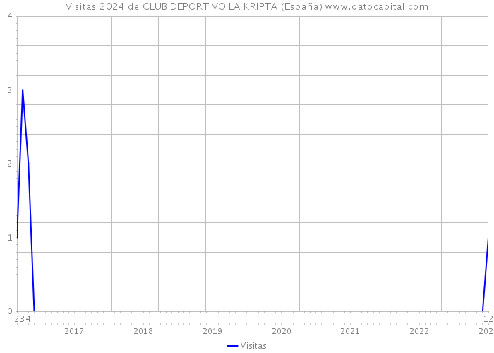 Visitas 2024 de CLUB DEPORTIVO LA KRIPTA (España) 