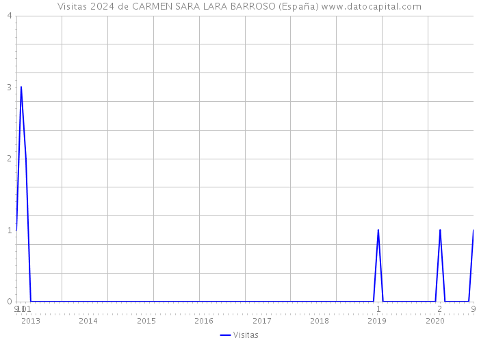 Visitas 2024 de CARMEN SARA LARA BARROSO (España) 