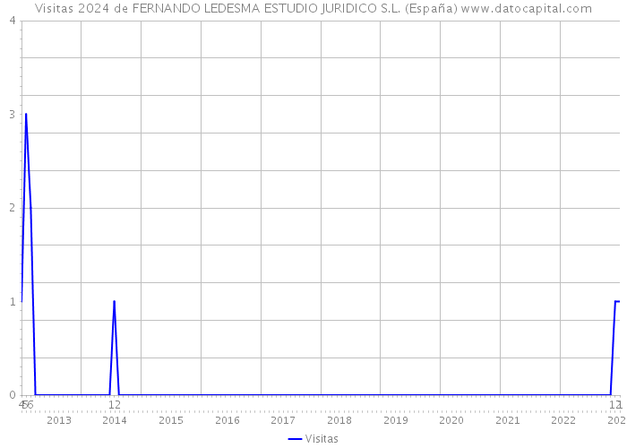 Visitas 2024 de FERNANDO LEDESMA ESTUDIO JURIDICO S.L. (España) 
