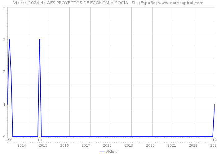Visitas 2024 de AES PROYECTOS DE ECONOMIA SOCIAL SL. (España) 
