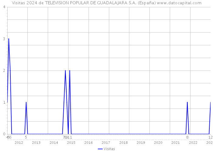 Visitas 2024 de TELEVISION POPULAR DE GUADALAJARA S.A. (España) 