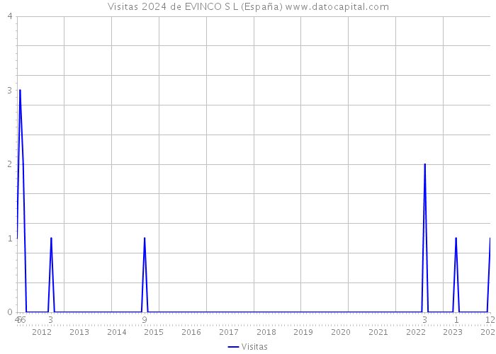 Visitas 2024 de EVINCO S L (España) 