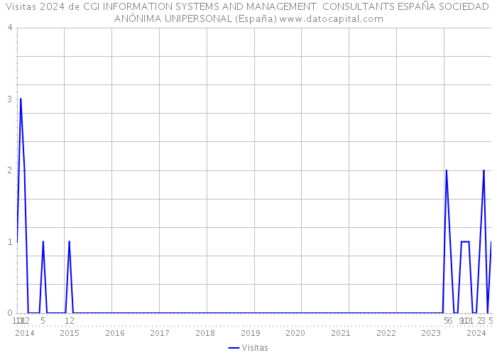 Visitas 2024 de CGI INFORMATION SYSTEMS AND MANAGEMENT CONSULTANTS ESPAÑA SOCIEDAD ANÓNIMA UNIPERSONAL (España) 