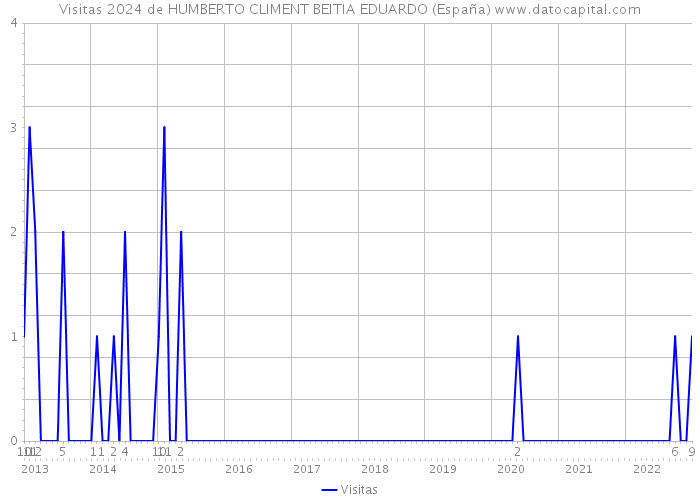 Visitas 2024 de HUMBERTO CLIMENT BEITIA EDUARDO (España) 