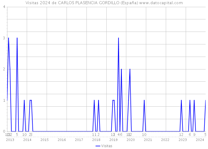 Visitas 2024 de CARLOS PLASENCIA GORDILLO (España) 
