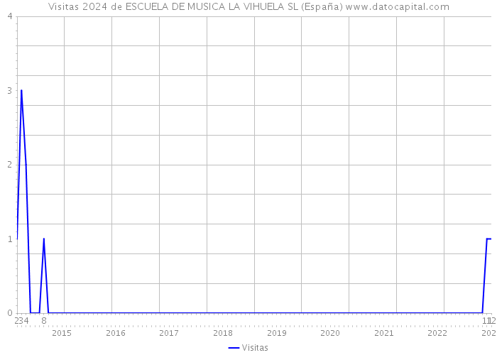 Visitas 2024 de ESCUELA DE MUSICA LA VIHUELA SL (España) 
