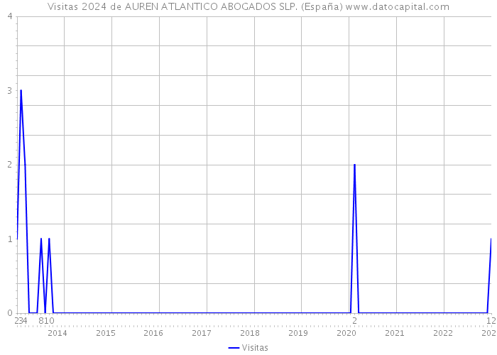 Visitas 2024 de AUREN ATLANTICO ABOGADOS SLP. (España) 