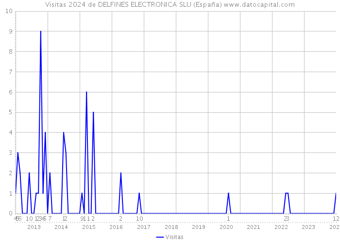 Visitas 2024 de DELFINES ELECTRONICA SLU (España) 